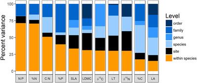 Intraspecific Trait Variation and Phenotypic Plasticity Mediate Alpine Plant Species Response to Climate Change